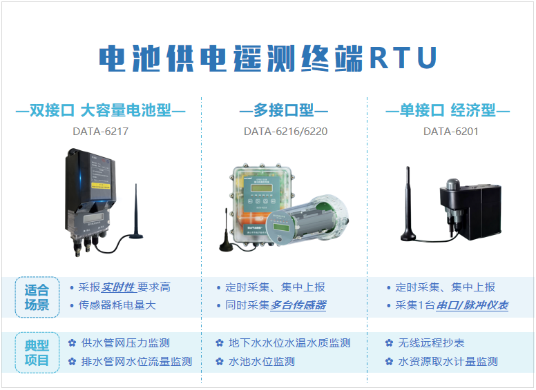 电池供电遥测终端RTU共有4款，分别为：双接口超长续航型、多接口型、单接口经济型